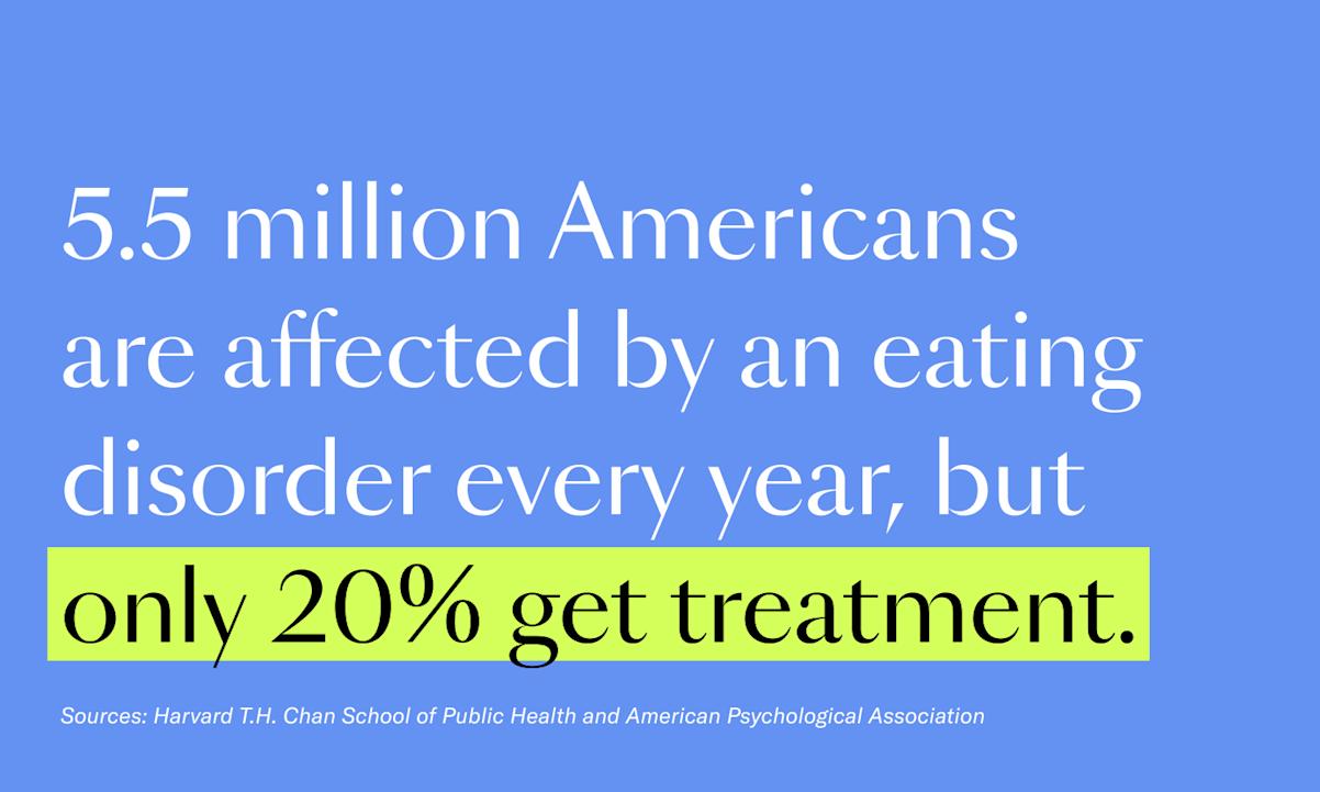 5.5 million americans are affected by an eating disorder every year, but only 20% get treatment.